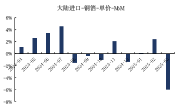 来源：Wind，海关总署，国金证券研究所