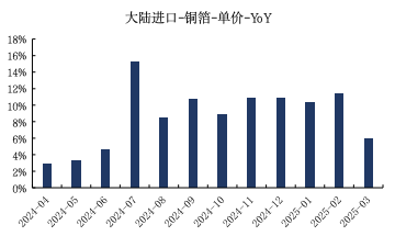 来源：Wind，海关总署，国金证券研究所