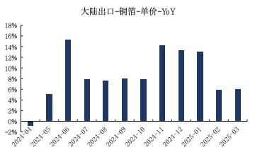来源：Wind，海关总署，国金证券研究所 