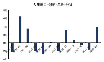 来源：Wind，海关总署，国金证券研究所