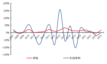 来源：Wind、国金证券研究所