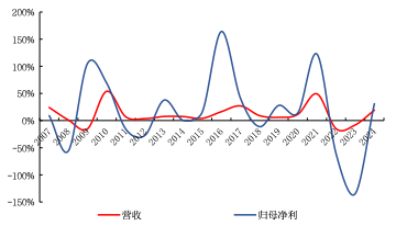 来源：Wind、国金证券研究所