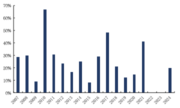 来源：Wind、国金证券研究所