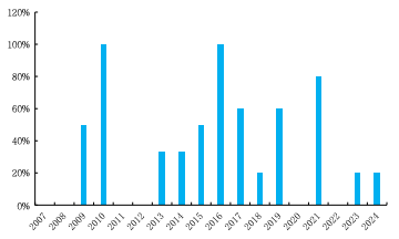 来源：Wind、国金证券研究所