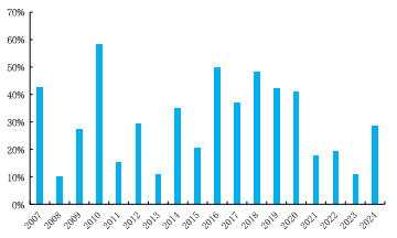 来源：Wind、国金证券研究所