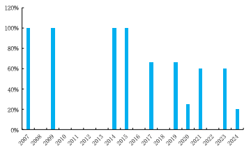 来源：Wind、国金证券研究所