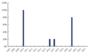 来源：Wind、国金证券研究所
