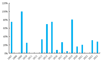 来源：Wind、国金证券研究所