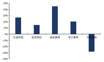 来源：Wind、国金证券研究所