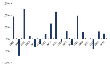 来源：Wind、国金证券研究所