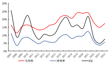 来源：Wind、国金证券研究所