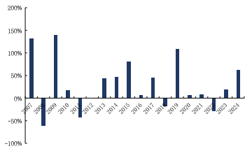 来源：Wind、国金证券研究所