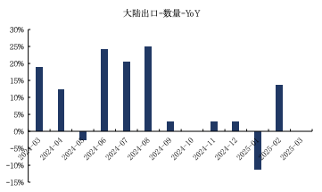 来源：Wind，海关总署，国金证券研究所