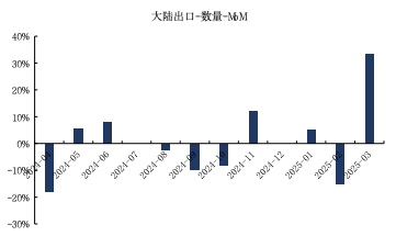 来源：Wind，海关总署，国金证券研究所