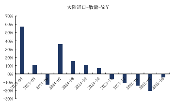 来源：Wind，海关总署，国金证券研究所