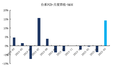 来源：Wind、国金证券研究所