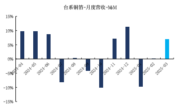 来源：Wind、国金证券研究所