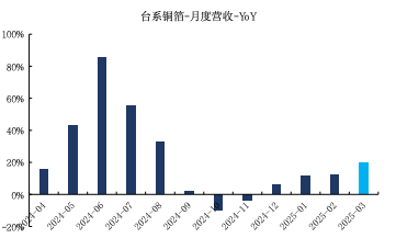来源：Wind、国金证券研究所