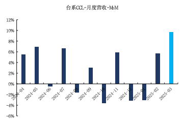 来源：Wind、国金证券研究所