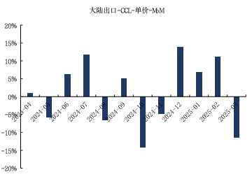 来源：Wind，海关总署，国金证券研究所