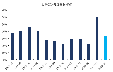 来源：Wind、国金证券研究所
