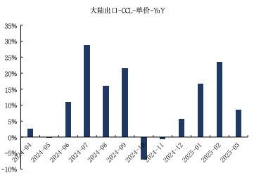 来源：Wind，海关总署，国金证券研究所