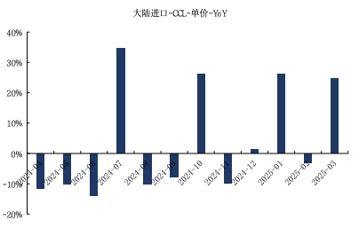 来源：Wind，海关总署，国金证券研究所