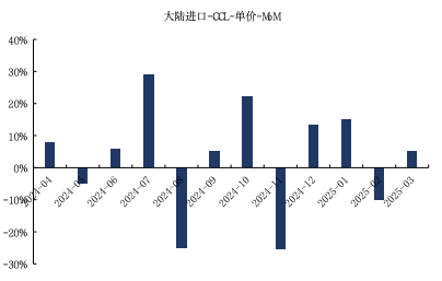 来源：Wind，海关总署，国金证券研究所