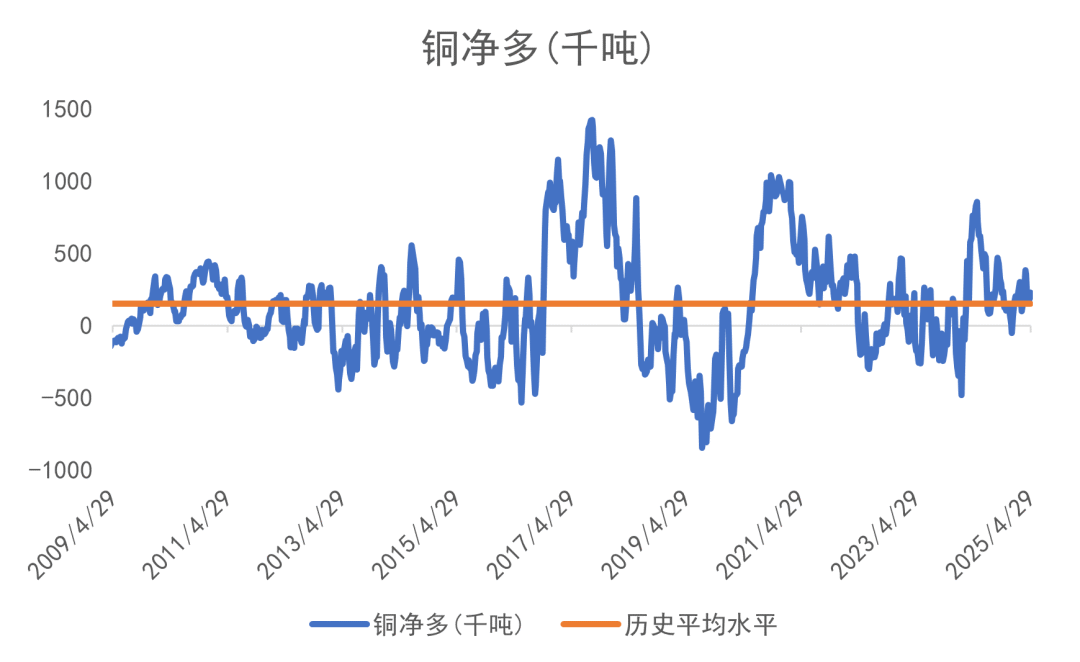 數(shù)據(jù)來源:CFTC/LSEG Workspace