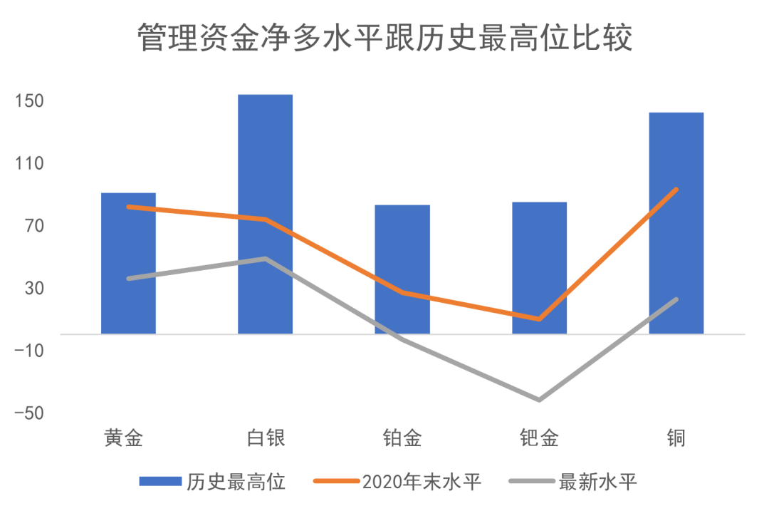 數(shù)據(jù)來源:CFTC/LSEG Workspace