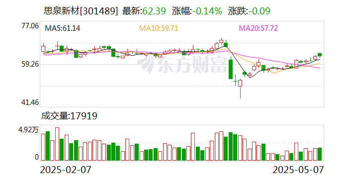 思泉新材:公司2025年4月18日公司股东户数为9321户