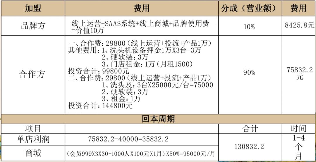 图 / 某品牌合作政策