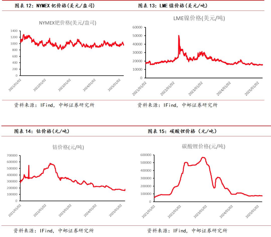 中邮·有色|周观点：关税预期缓解，黄金或迎底部做多时机