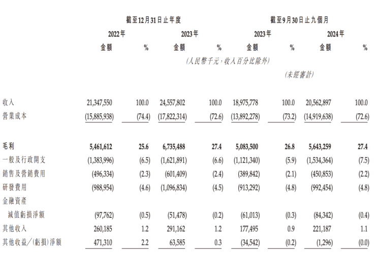来源:公司招股书