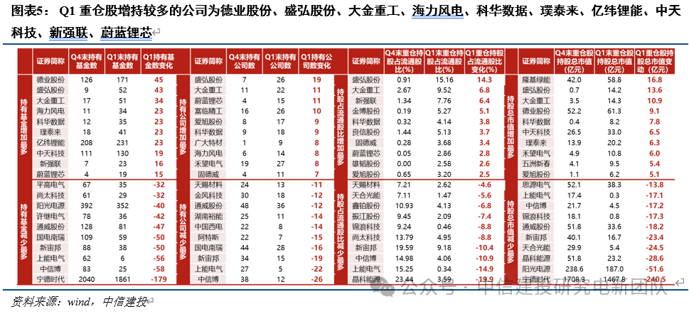电新机构持仓再回落,向优质龙头继续集中