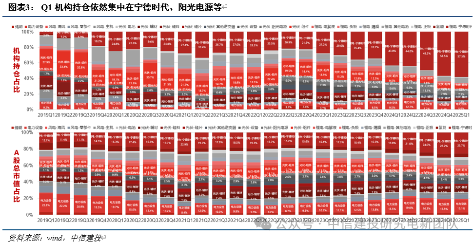 电新机构持仓再回落,向优质龙头继续集中