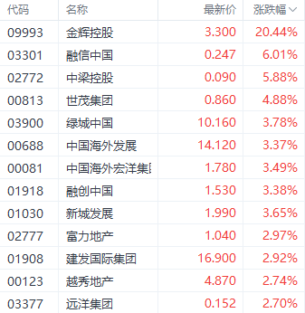 注:房地产股的表现