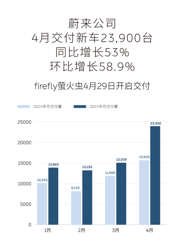 ▲蔚来近期销量 图片来自:蔚来官方微博
