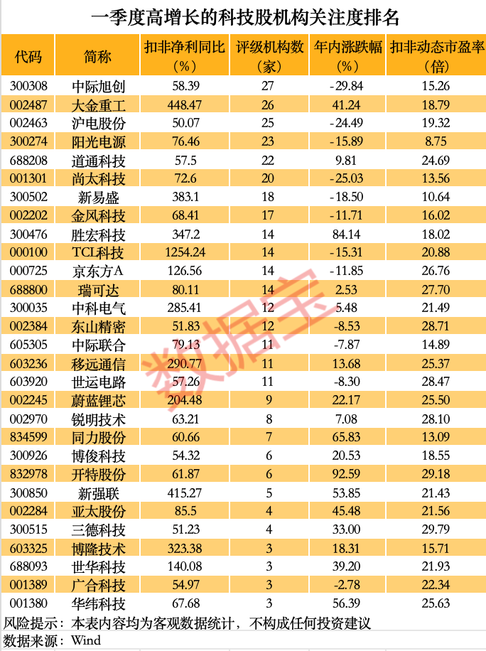 净利暴增3015.05%,市盈率2.3倍,301317,“20cm”涨停!低估值高成长优质科技股揭秘