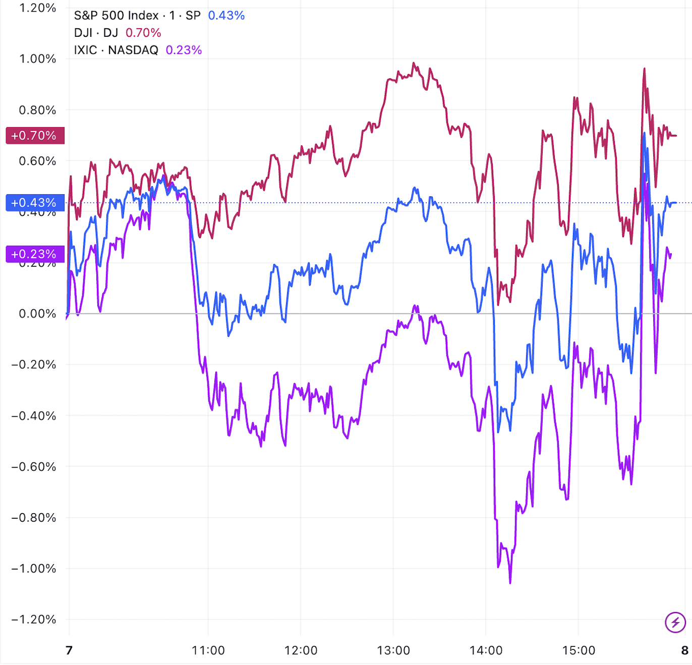 (三大指数分钟线图,来源:TradingView)
