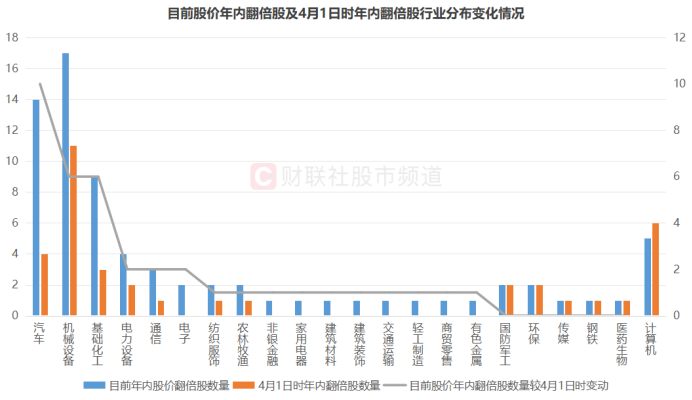 注:目前股价年内翻倍股及4月1日时年内翻倍股行业分布变化情况(截至5月8日收盘)