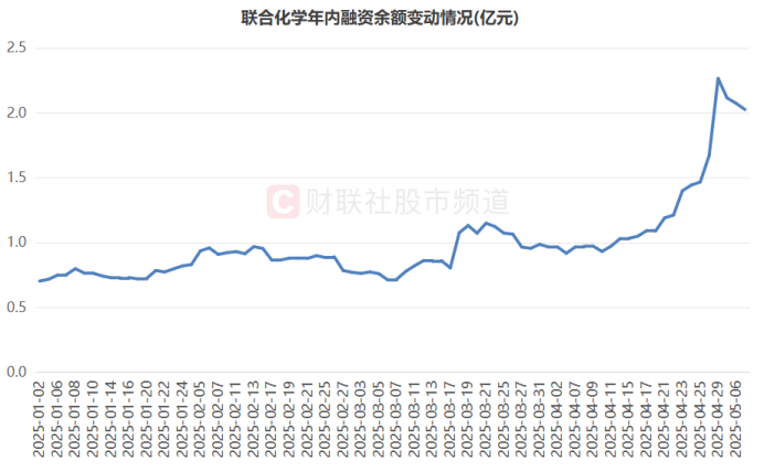 注:联合化学年内融资余额变动情况(截至5月7日数据)