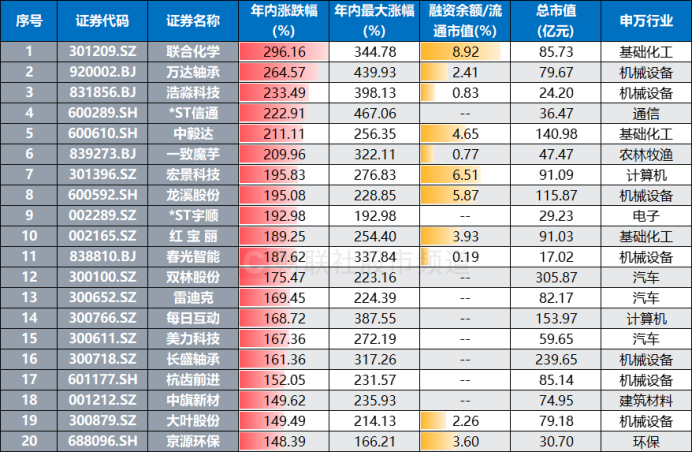 注:年内涨幅居前的个股(融资余额截至5月7日,其余数据截至5月8日)