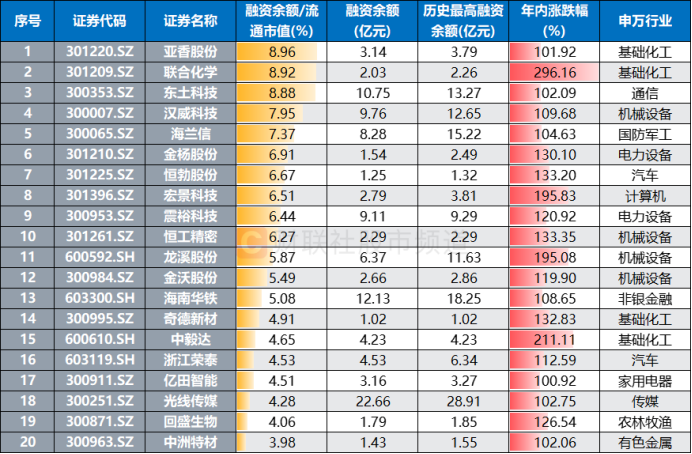 注:目前融资余额较流通市值比例居前的年内翻倍股(融资余额截至5月7日,其余数据截至5月8日)