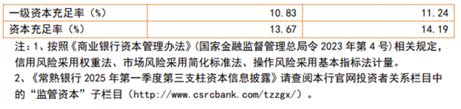 图片来源:常熟银行2025年第一季度报告
