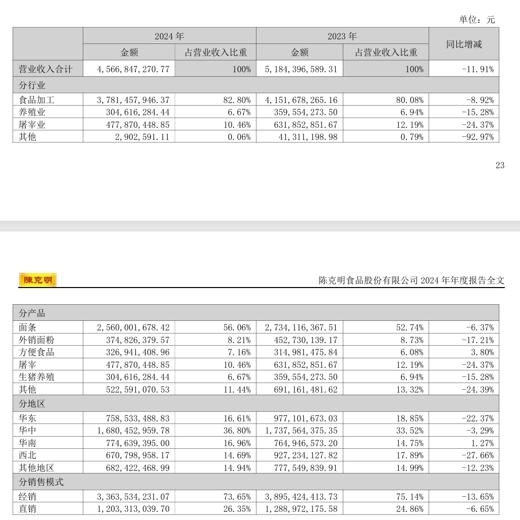 克明食品2024年业绩情况,截取自企业财报。