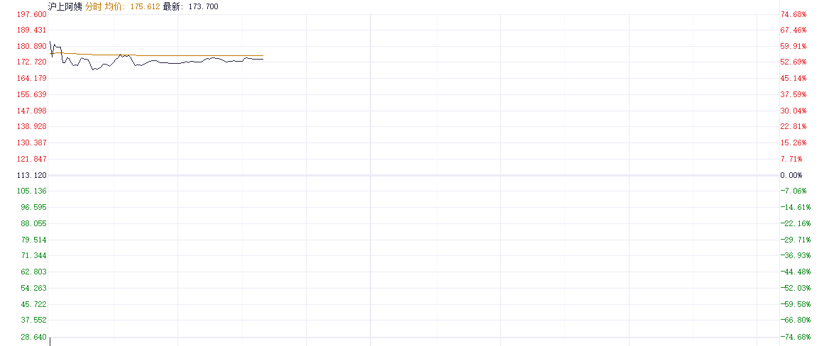 新茶饮品牌热度高烧不退!沪上阿姨大涨超50% 机构称年内市场规模有望超3700亿元