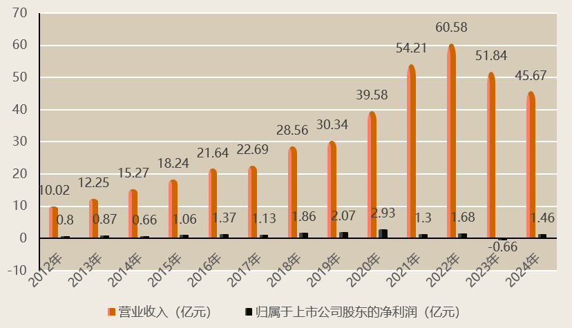 克明食品上市以来业绩情况。新京报贝壳财经记者制图