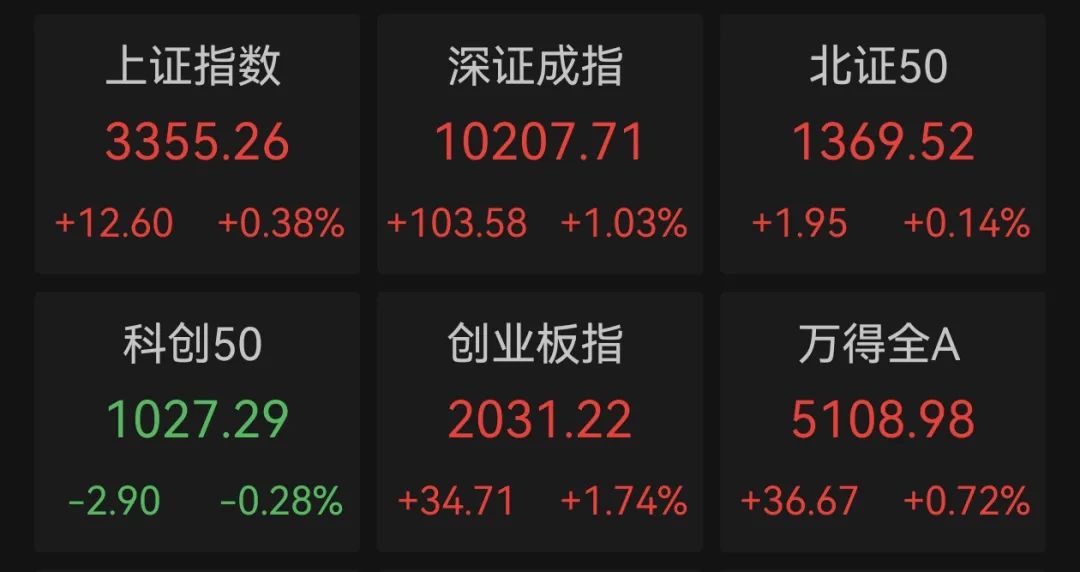 净利暴增3015.05%,市盈率2.3倍,301317,“20cm”涨停!低估值高成长优质科技股揭秘