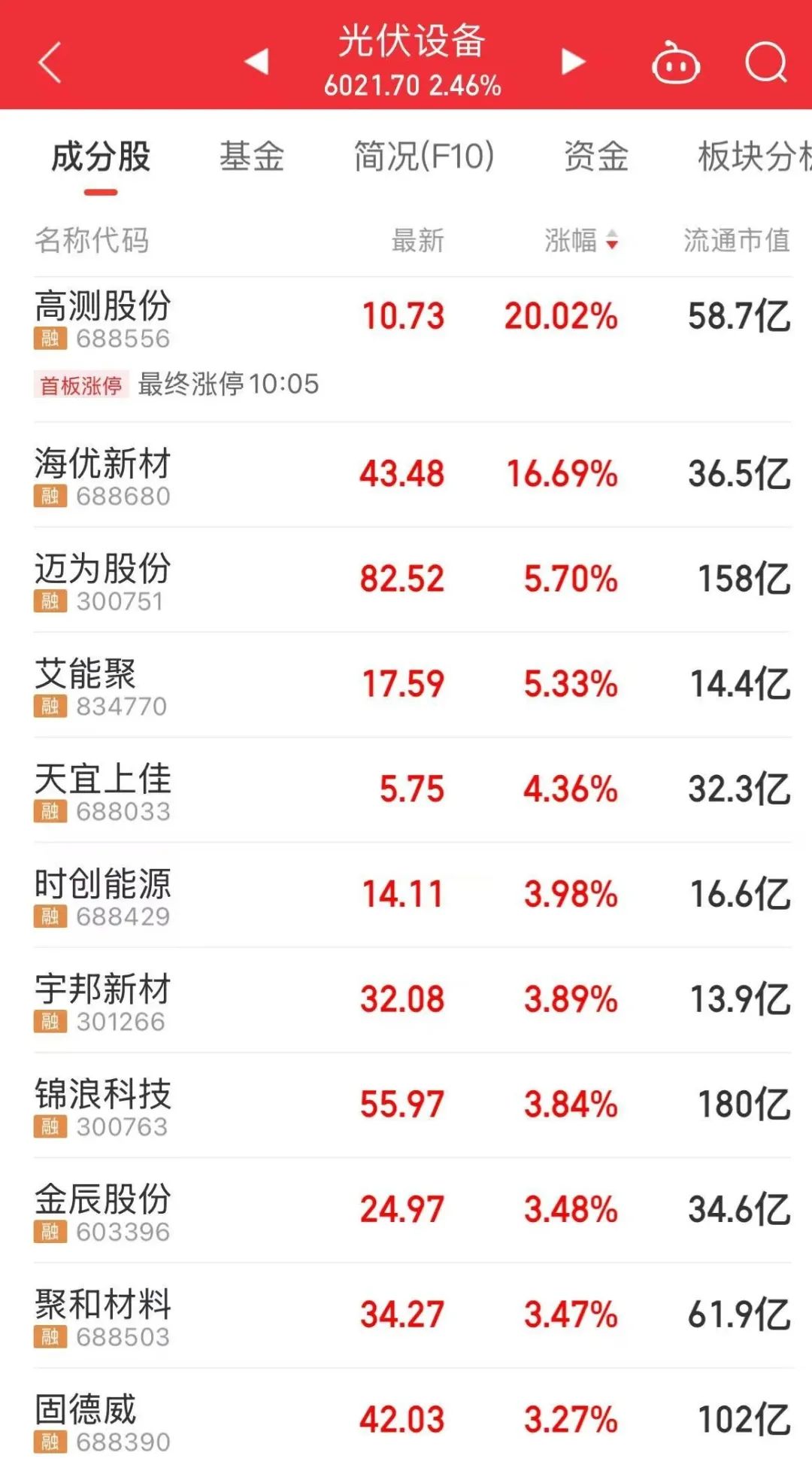 300502,大涨!成交额A股第一
